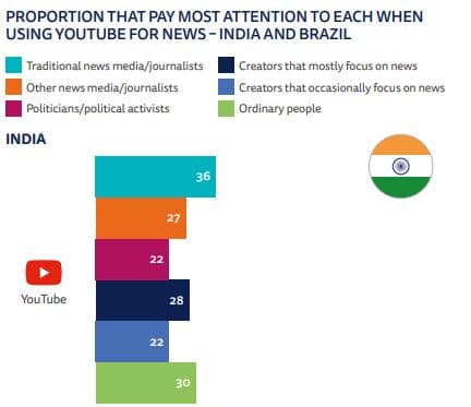 More people now get news from social media than traditional sources
