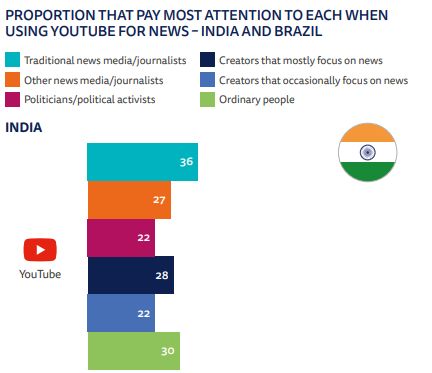 More people now get news from social media than traditional sources